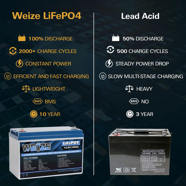 1Autodepot 12V 100Ah LiFePO4 Lithium Battery, Up to 8000 Cycles, Built-in Smart BMS, Perfect for RV, Solar, Marine, Overland/Van, and Off Grid Applications